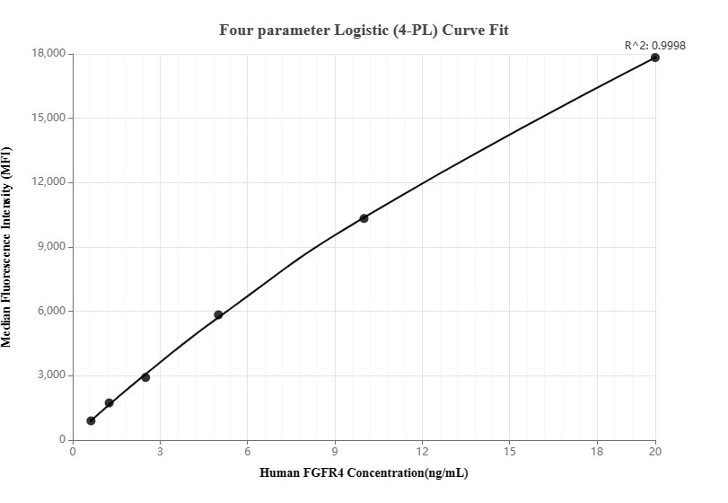 Cytometric bead array standard curve of MP00257-1